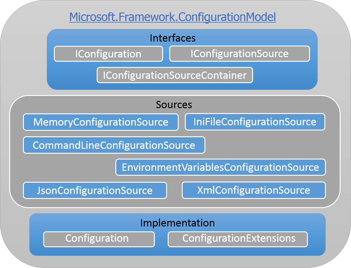 解读ASP.NET 5 & MVC6系列（5）：Configuration配置信息管理_解读ASP.NET 5 & MVC6系