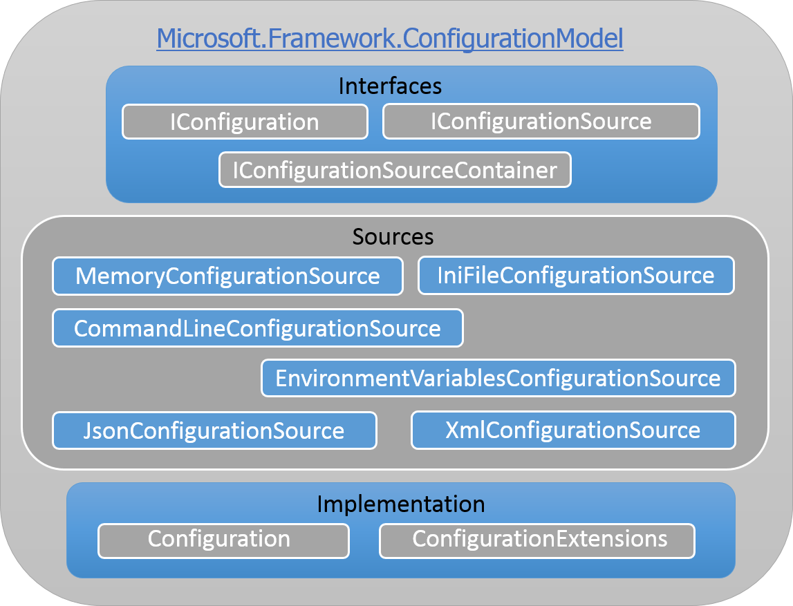 Important entities from Microsoft.Framework.ConfigurationModel namespace